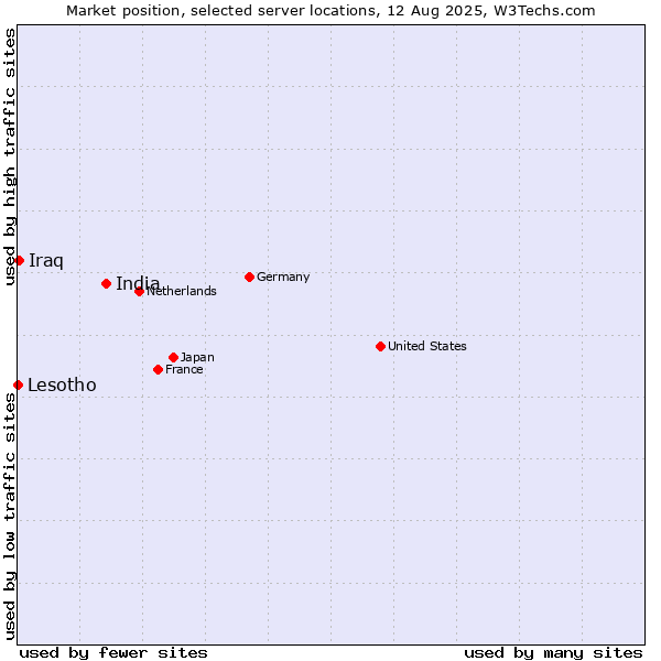 Market position of India vs. Iraq vs. Lesotho