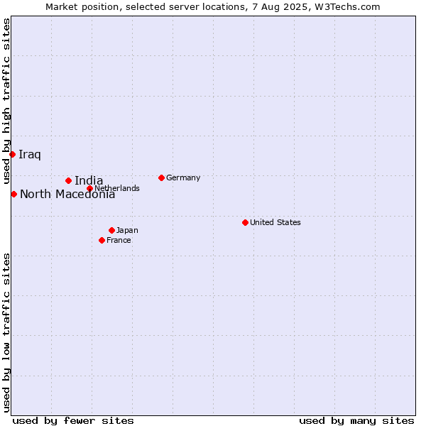Market position of India vs. North Macedonia vs. Iraq