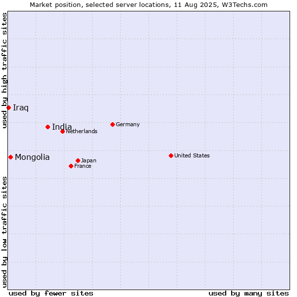 Market position of India vs. Mongolia vs. Iraq