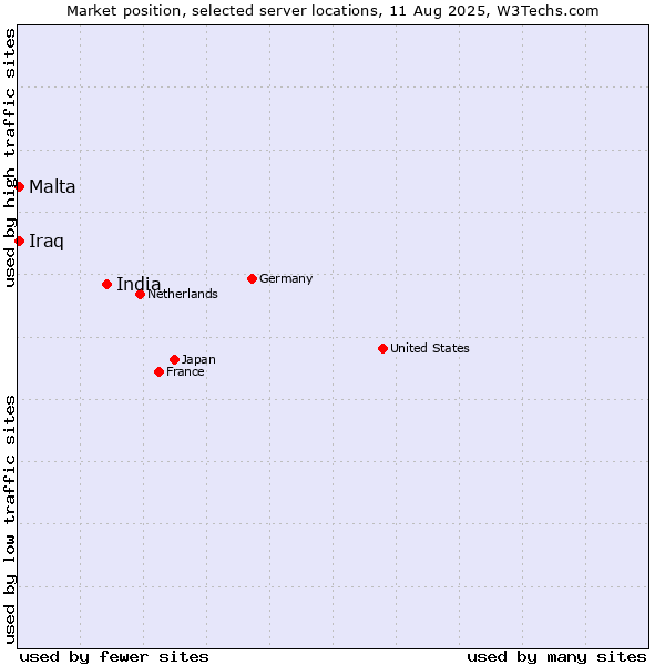 Market position of India vs. Malta vs. Iraq
