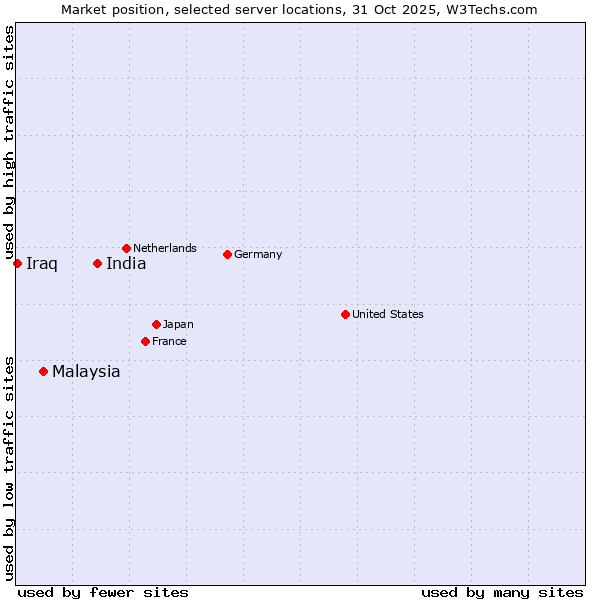 Market position of India vs. Malaysia vs. Iraq
