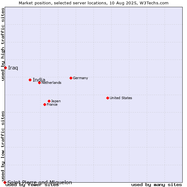 Market position of India vs. Iraq vs. Saint Pierre and Miquelon