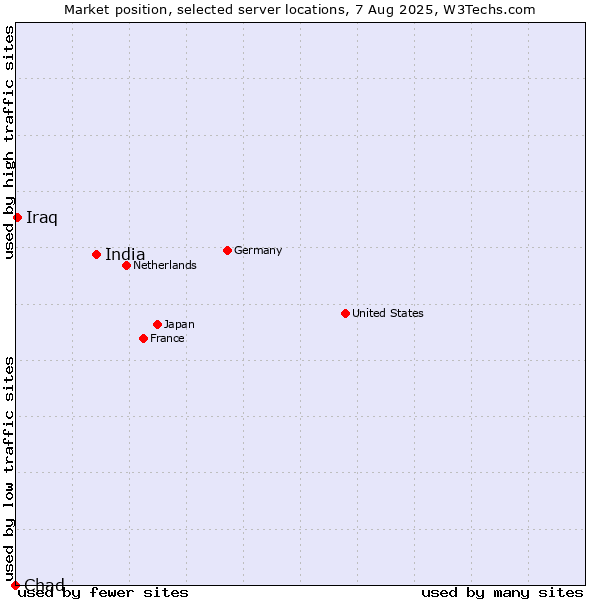 Market position of India vs. Iraq vs. Chad