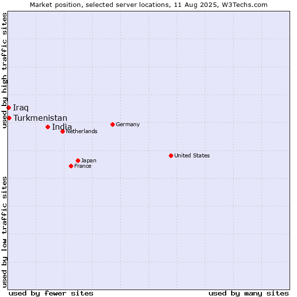 Market position of India vs. Turkmenistan vs. Iraq