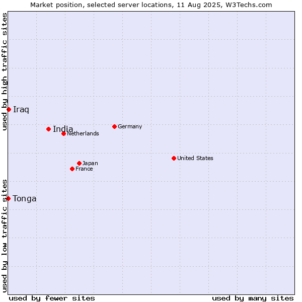 Market position of India vs. Iraq vs. Tonga