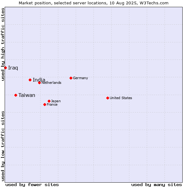 Market position of India vs. Taiwan vs. Iraq