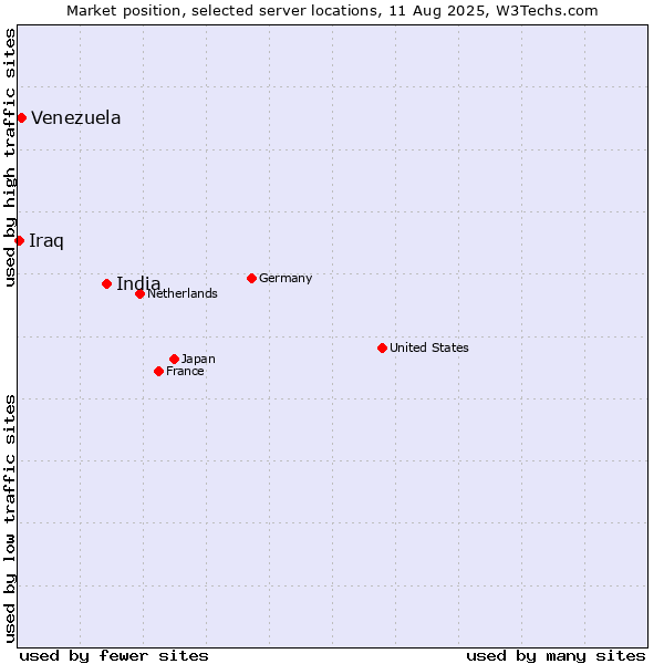 Market position of India vs. Venezuela vs. Iraq