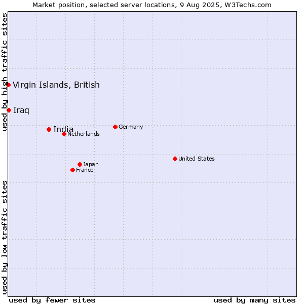 Market position of India vs. Iraq vs. Virgin Islands, British