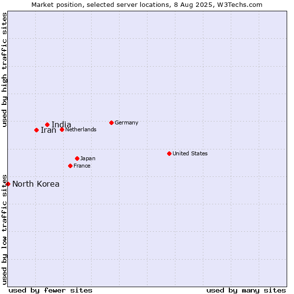 Market position of India vs. Iran vs. North Korea