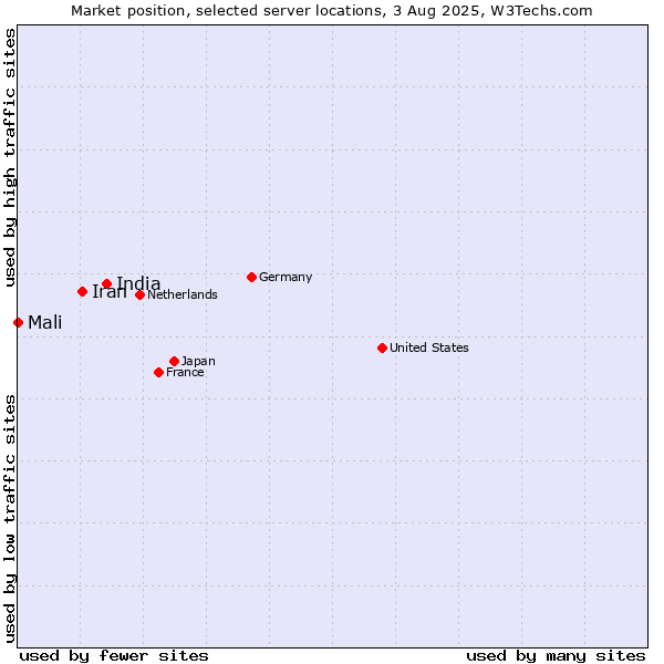 Market position of India vs. Iran vs. Mali
