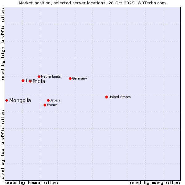 Market position of India vs. Iran vs. Mongolia