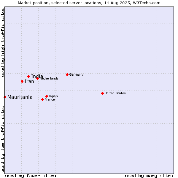 Market position of India vs. Iran vs. Mauritania
