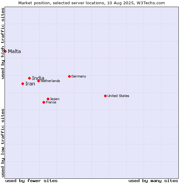 Market position of India vs. Iran vs. Malta