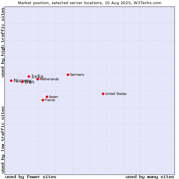 Market position of India vs. Iran vs. Norway