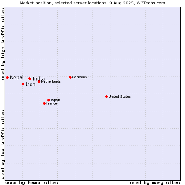 Market position of India vs. Iran vs. Nepal