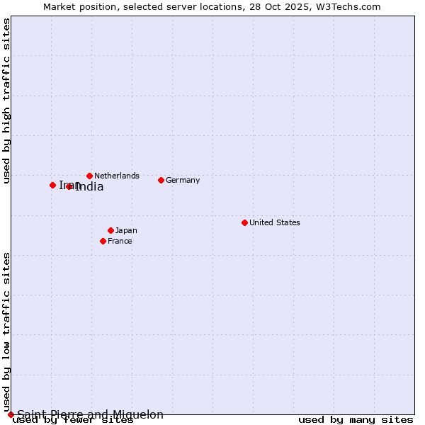 Market position of India vs. Iran vs. Saint Pierre and Miquelon