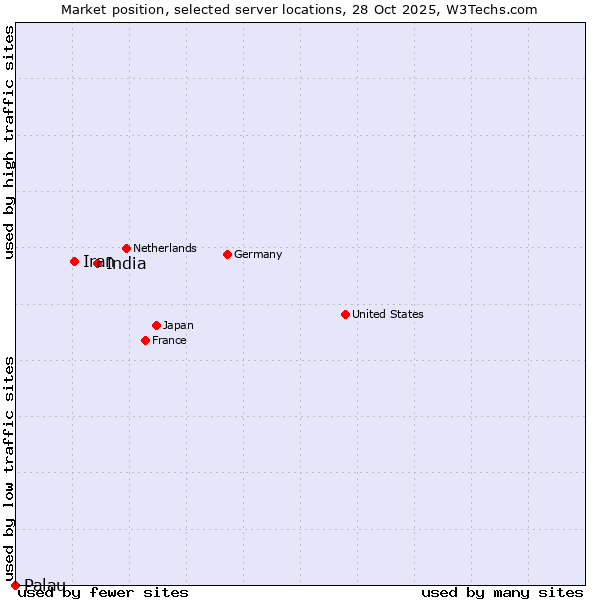 Market position of India vs. Iran vs. Palau