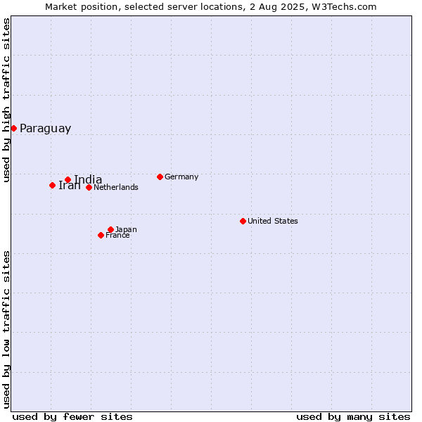 Market position of India vs. Iran vs. Paraguay