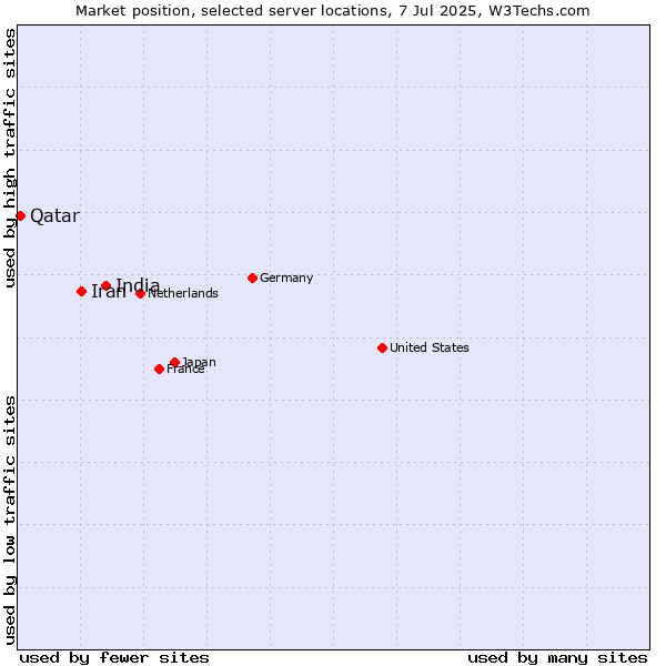 Market position of India vs. Iran vs. Qatar