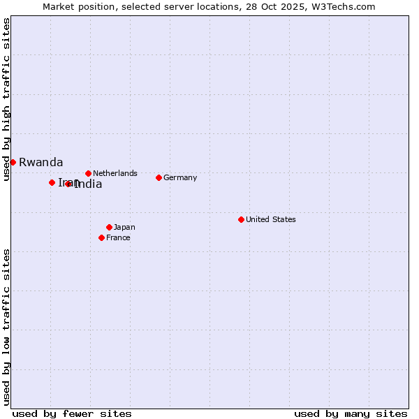 Market position of India vs. Iran vs. Rwanda