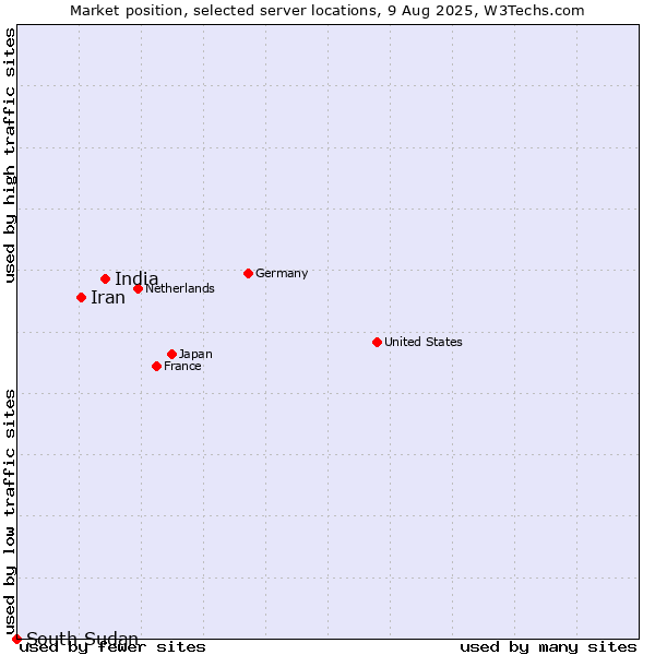 Market position of India vs. Iran vs. South Sudan