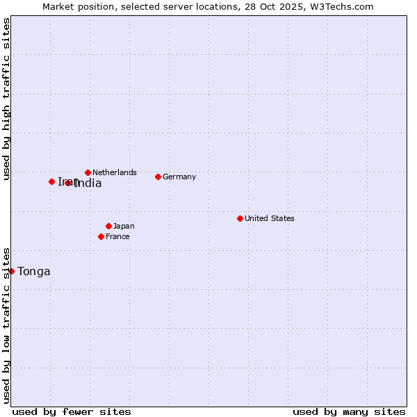 Market position of India vs. Iran vs. Tonga