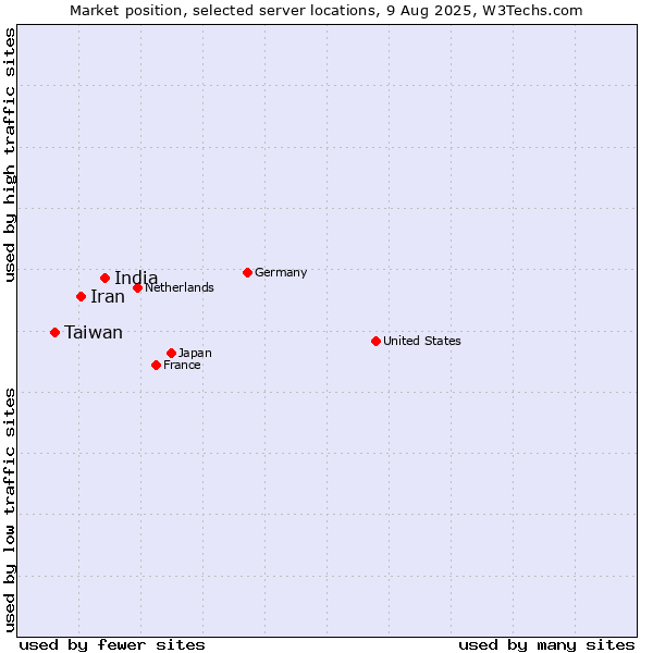 Market position of India vs. Iran vs. Taiwan