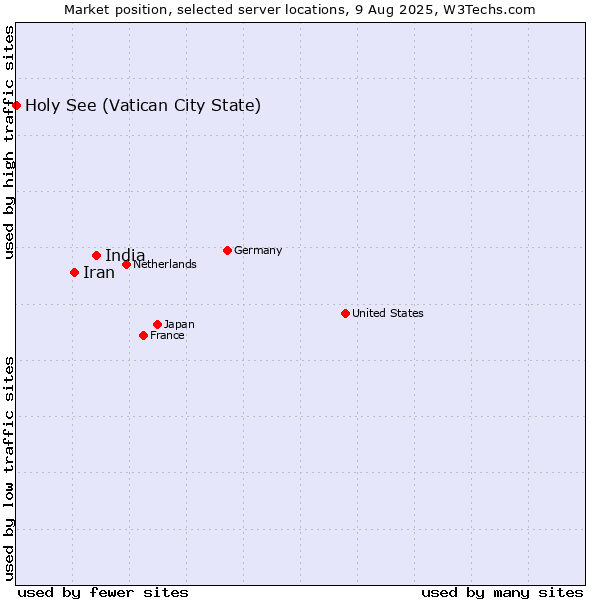 Market position of India vs. Iran vs. Holy See (Vatican City State)