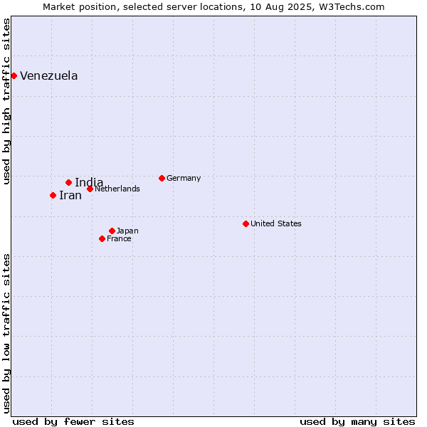 Market position of India vs. Iran vs. Venezuela
