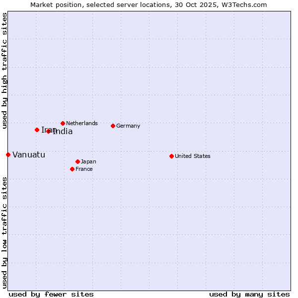 Market position of India vs. Iran vs. Vanuatu