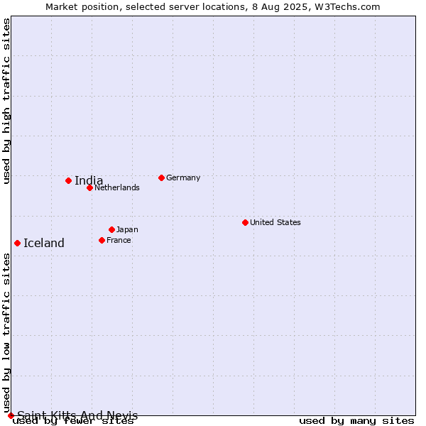 Market position of India vs. Iceland vs. Saint Kitts And Nevis