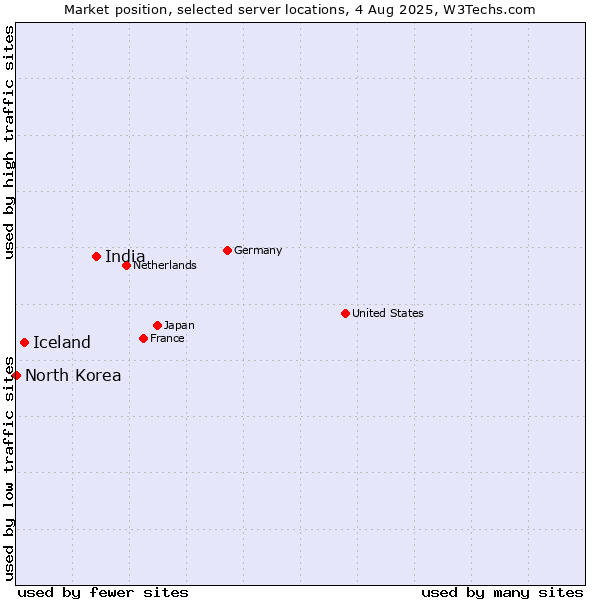 Market position of India vs. Iceland vs. North Korea