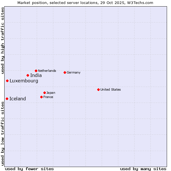 Market position of India vs. Luxembourg vs. Iceland