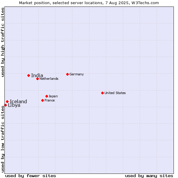 Market position of India vs. Iceland vs. Libya