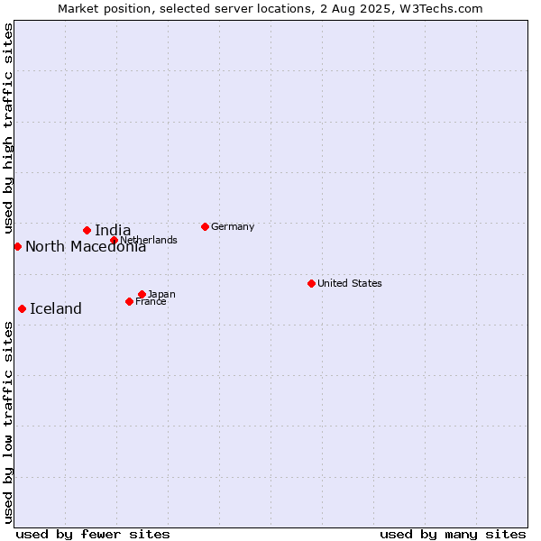 Market position of India vs. Iceland vs. North Macedonia