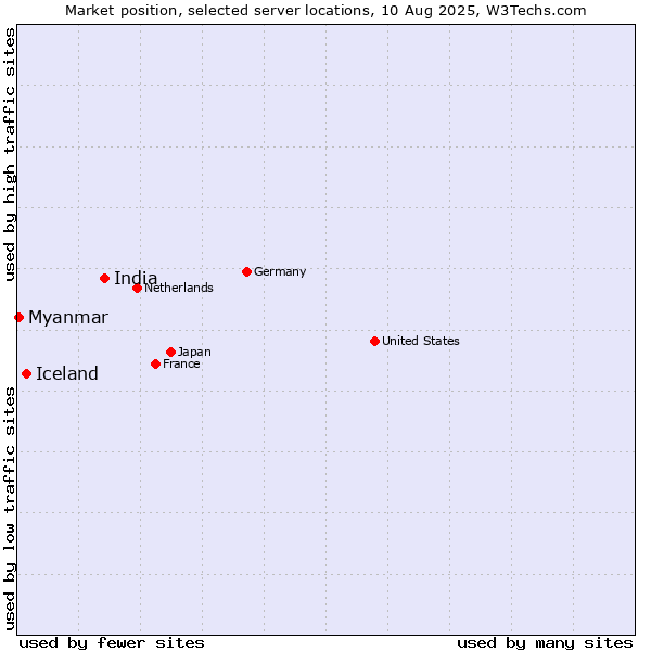 Market position of India vs. Iceland vs. Myanmar