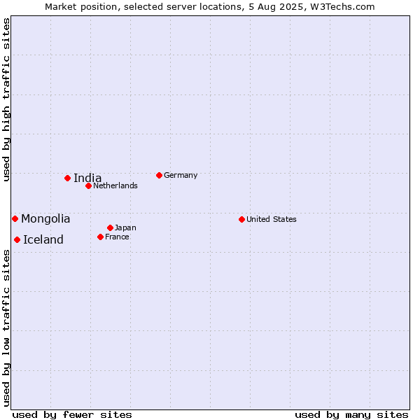 Market position of India vs. Iceland vs. Mongolia