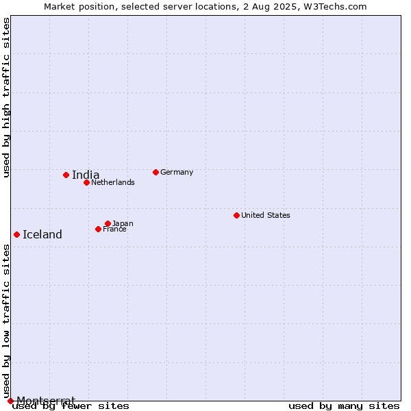 Market position of India vs. Iceland vs. Montserrat
