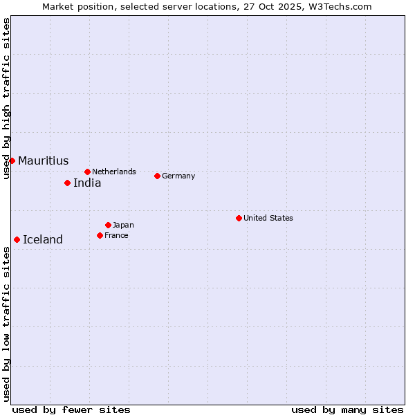 Market position of India vs. Iceland vs. Mauritius