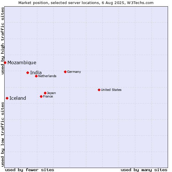 Market position of India vs. Iceland vs. Mozambique