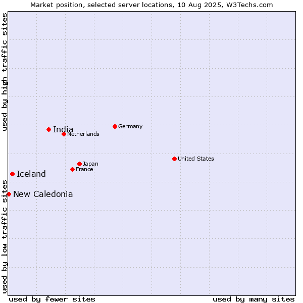 Market position of India vs. Iceland vs. New Caledonia