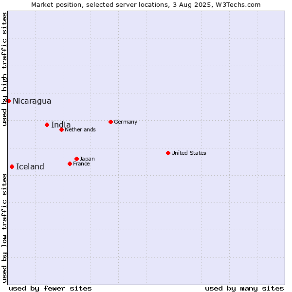 Market position of India vs. Iceland vs. Nicaragua