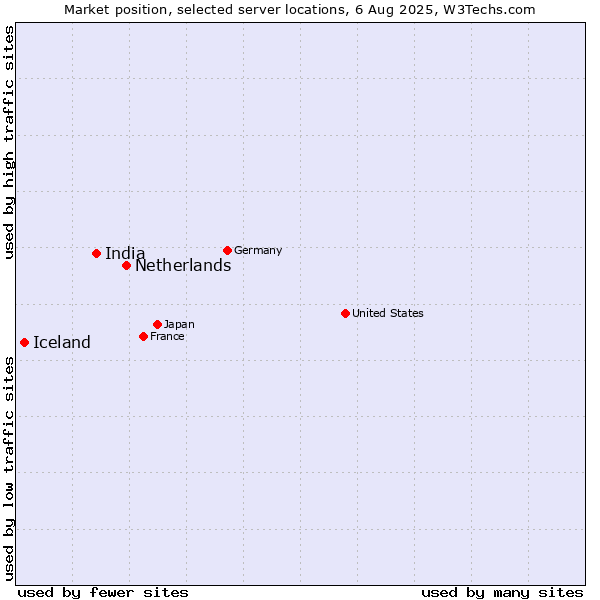Market position of Netherlands and territories vs. India vs. Iceland