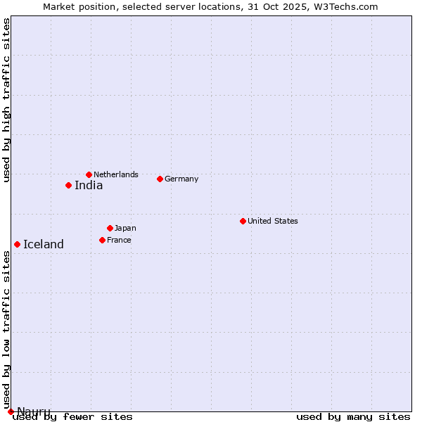 Market position of India vs. Iceland vs. Nauru