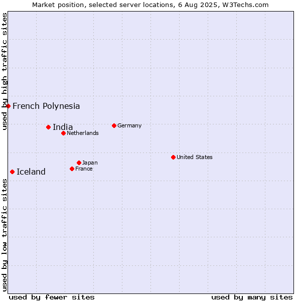Market position of India vs. Iceland vs. French Polynesia