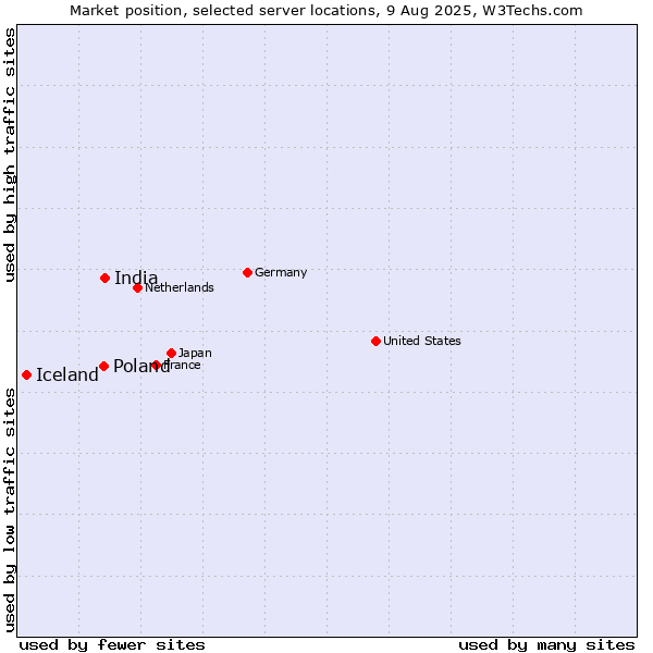 Market position of India vs. Poland vs. Iceland