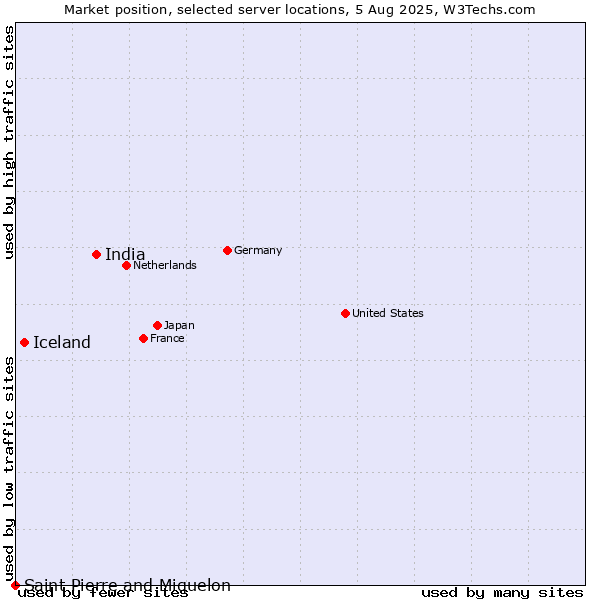 Market position of India vs. Iceland vs. Saint Pierre and Miquelon
