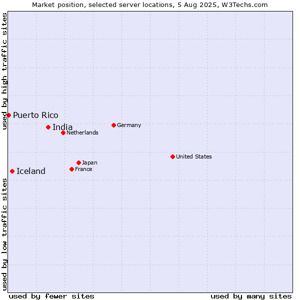 Market position of India vs. Iceland vs. Puerto Rico