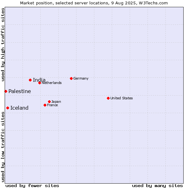 Market position of India vs. Iceland vs. Palestine