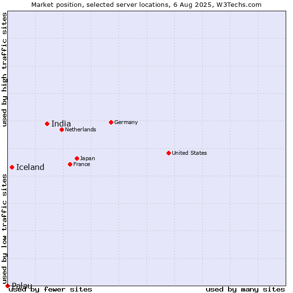 Market position of India vs. Iceland vs. Palau